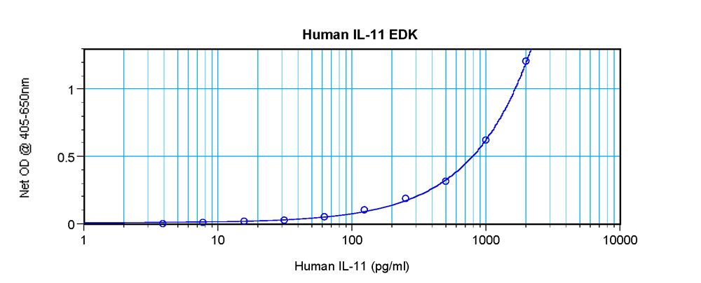 Human IL-11 Standard ABTS ELISA Kit graph